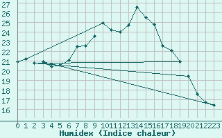 Courbe de l'humidex pour Plaffeien-Oberschrot