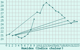 Courbe de l'humidex pour Cevio (Sw)