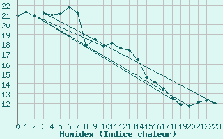 Courbe de l'humidex pour Flhli