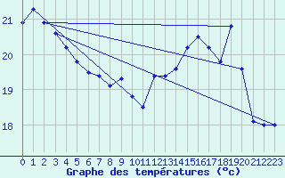 Courbe de tempratures pour le bateau BATFR46