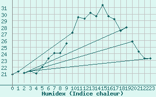 Courbe de l'humidex pour Bingley