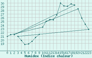 Courbe de l'humidex pour Herbault (41)