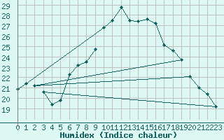 Courbe de l'humidex pour Aigle (Sw)