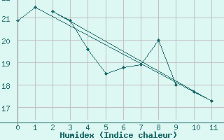 Courbe de l'humidex pour Torreilles (66)