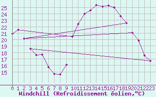 Courbe du refroidissement olien pour Bziers Cap d