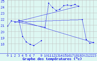 Courbe de tempratures pour Isle-sur-la-Sorgue (84)