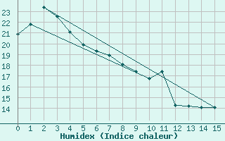 Courbe de l'humidex pour Mutsu