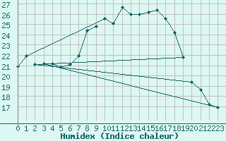 Courbe de l'humidex pour Moringen-Lutterbeck