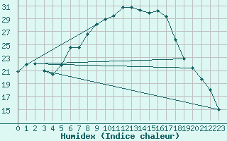 Courbe de l'humidex pour Arcen Aws