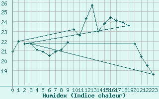 Courbe de l'humidex pour Biscarrosse (40)