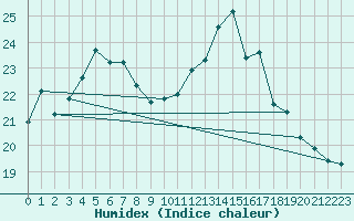 Courbe de l'humidex pour Cap Ferret (33)