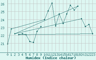 Courbe de l'humidex pour Le Havre - Octeville (76)