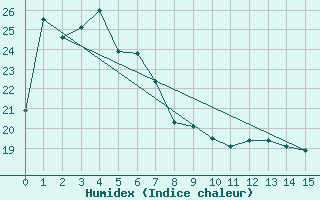 Courbe de l'humidex pour Moree Mo