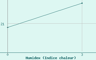 Courbe de l'humidex pour Naxos