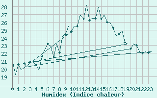 Courbe de l'humidex pour Lugano (Sw)