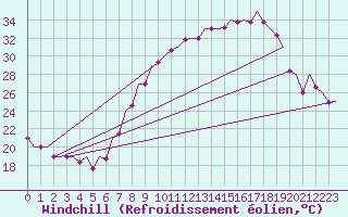 Courbe du refroidissement olien pour Madrid / Barajas (Esp)