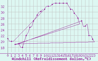 Courbe du refroidissement olien pour Ronchi Dei Legionari