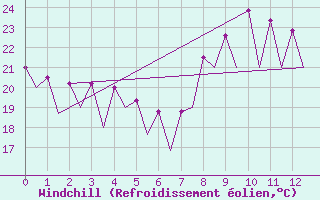 Courbe du refroidissement olien pour Tenerife Sur