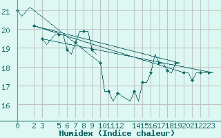 Courbe de l'humidex pour Milan (It)