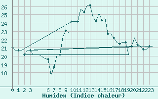 Courbe de l'humidex pour Palermo / Punta Raisi