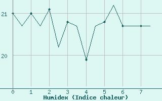 Courbe de l'humidex pour Lanzarote / Aeropuerto