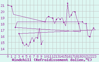 Courbe du refroidissement olien pour Le Goeree