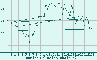 Courbe de l'humidex pour Gibraltar (UK)