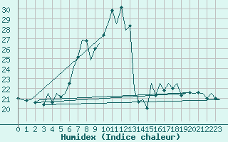 Courbe de l'humidex pour Baia Mare