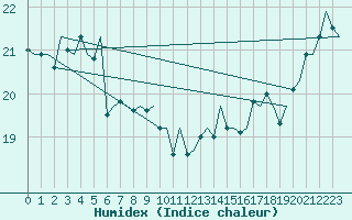 Courbe de l'humidex pour Platform F3-fb-1 Sea