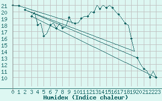 Courbe de l'humidex pour Bournemouth (UK)