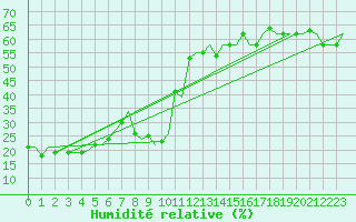 Courbe de l'humidit relative pour Gnes (It)