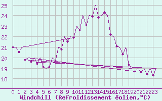 Courbe du refroidissement olien pour Bilbao (Esp)
