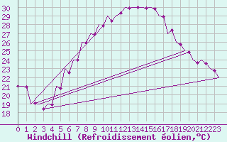 Courbe du refroidissement olien pour Srmellk International Airport