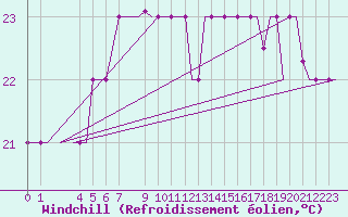 Courbe du refroidissement olien pour Brindisi