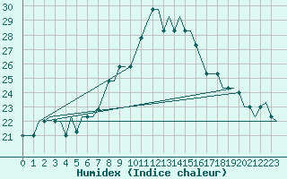 Courbe de l'humidex pour Sanliurfa