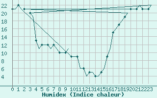 Courbe de l'humidex pour Springerville