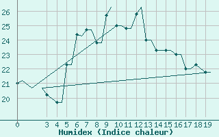 Courbe de l'humidex pour Kos Airport