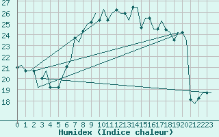 Courbe de l'humidex pour Gnes (It)