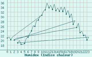 Courbe de l'humidex pour Payerne (Sw)