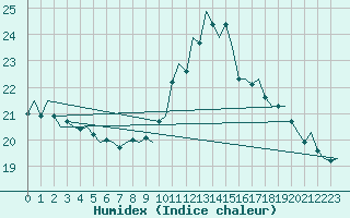 Courbe de l'humidex pour Cork Airport
