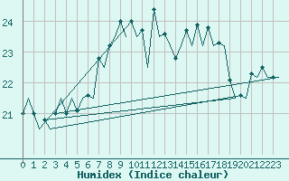 Courbe de l'humidex pour Beograd / Surcin