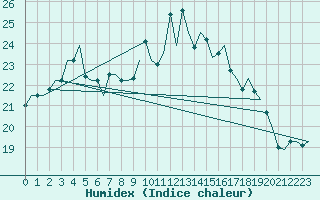 Courbe de l'humidex pour Bilbao (Esp)