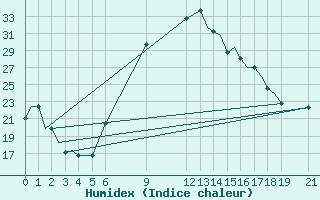 Courbe de l'humidex pour Cagliari / Elmas