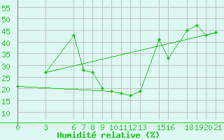 Courbe de l'humidit relative pour Kamishli