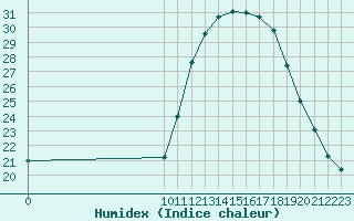 Courbe de l'humidex pour Valence d'Agen (82)