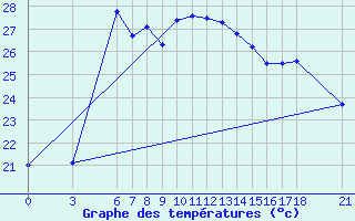 Courbe de tempratures pour Ordu