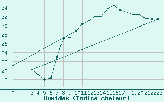 Courbe de l'humidex pour Al Hoceima