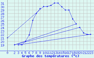 Courbe de tempratures pour Bizerte