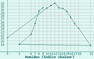 Courbe de l'humidex pour Edirne