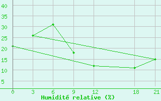 Courbe de l'humidit relative pour In Salah